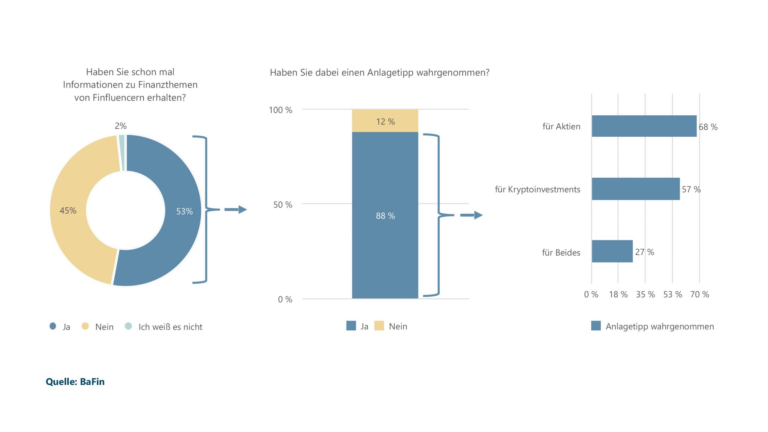 53 Prozent der von BaFin Befragten haben schon einmal Informationen zu Finanzthemen von Finfluencern erhalten, 2 Prozent wissen es nicht. 88 Prozent der Befragten, die schon einmal Informationen zu Finanzthemen von Finfluencern erhalten haben, erhielten einen Anlagetipp. 68 Prozent der Anlagetipps waren für Aktien, 57 Prozent für Kryptoanlagen und 27 Prozent für Beides.